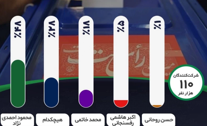 کدام رئیس‌جمهور بهترین عملکرد را در دوره خود داشت؟ / مخاطبان احمدی‌نژاد را موفق‌ترین رئیس دولت می‌دانند